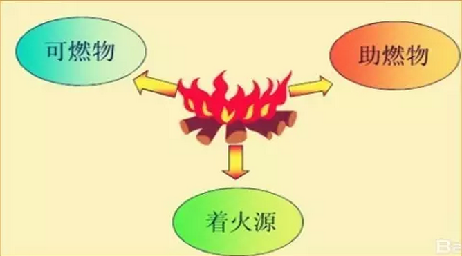 液化(huà)氣人(rén)必懂(dǒng)的(de)液化(huà)氣竈基礎知(zhī)識（一(yī)）：火(huǒ)焰燃燒原理(lǐ)